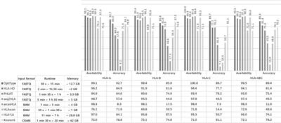 A New Human Leukocyte Antigen Typing Algorithm Combined With Currently Available Genotyping Tools Based on Next-Generation Sequencing Data and Guidelines to Select the Most Likely Human Leukocyte Antigen Genotype